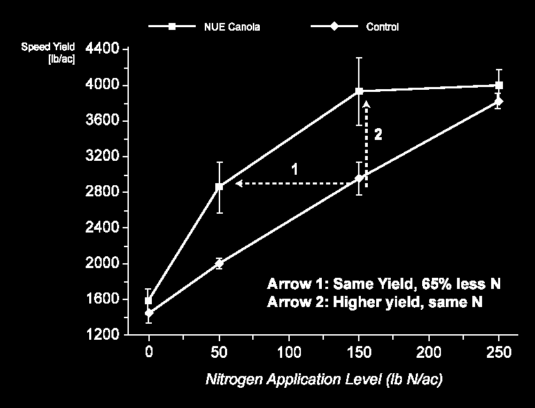 Conventional Canola Normal range of nitrogen application