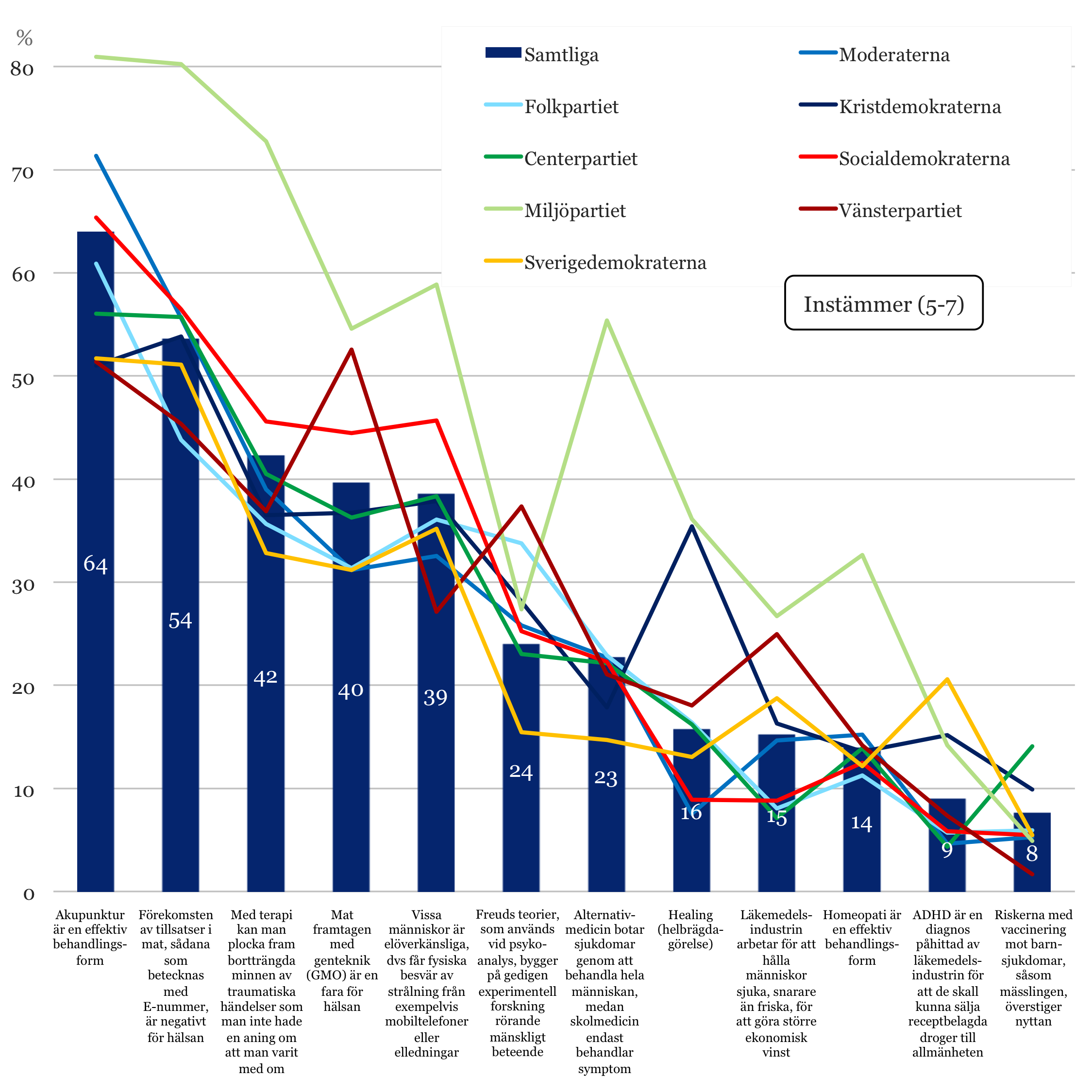 Medicin & hälsa partisympati Det finns tydliga skillnader mellan partiernas sympatisörer. Miljöpartiets anhängare utmärker sig tydligt i de flesta frågorna.