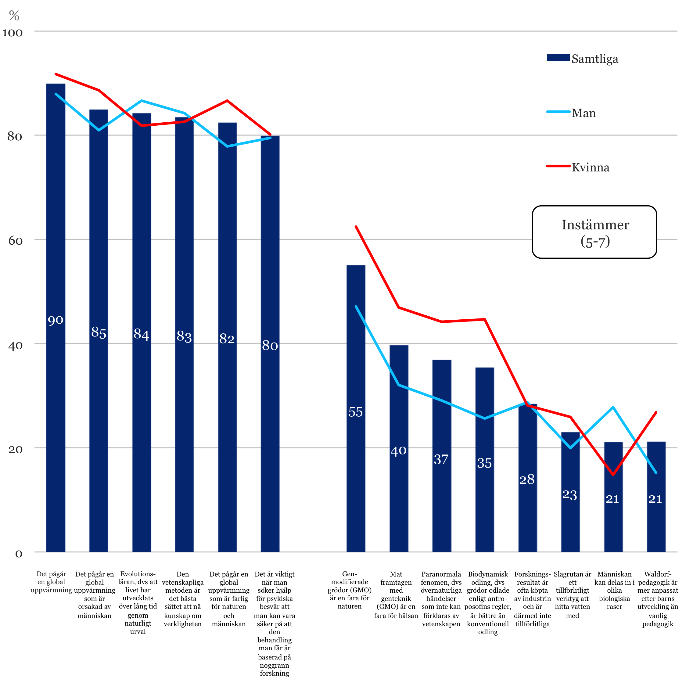 Inställning till vetenskap kön Det finns vissa skillnader mellan kvinnors och mäns svar. Kvinnor är mer övertygade än män om att vi har en farlig global uppvärmning, orsakad av människan.