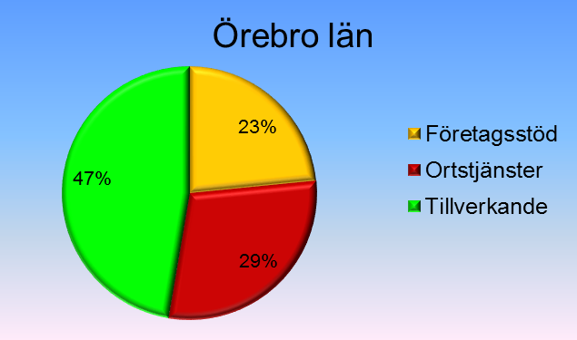 OLIKA BRANSCHBALANS, FÖRDELNING AV SYSSELSÄTTNINGEN Örebro län har