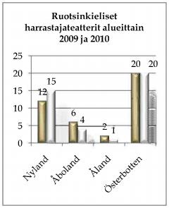 5 TEATERSTATISTIK Amatörteatern i Svenskfinland har i stort sett utvecklats från ungdomsföreningsrörelsen. I Finland finns ca. 80 finlandssvenska amatörteatrar, varav 15 av är sommarteatrar.