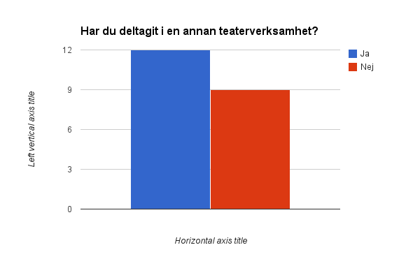 Figur 3 Figuren visar hur deltagarna har hittat till Trotsallt Deltagarna hade helt klart hittat till Trotsallt via word-of-mouth, alltså genom att ha fått veta om