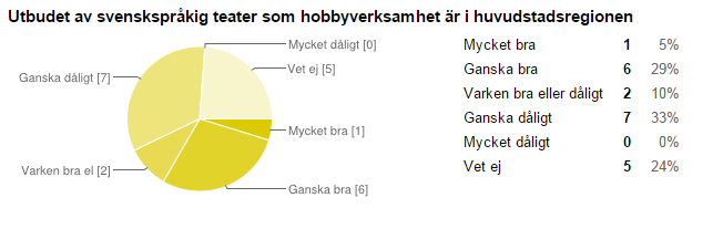 Tabell 6 visar hur deltagarna utvärderat Trotsallts verksamhet. Deltagarna har fritt fått välja de målsättningar som de anser uppfylldes under deras tid i ungdomsgruppen.