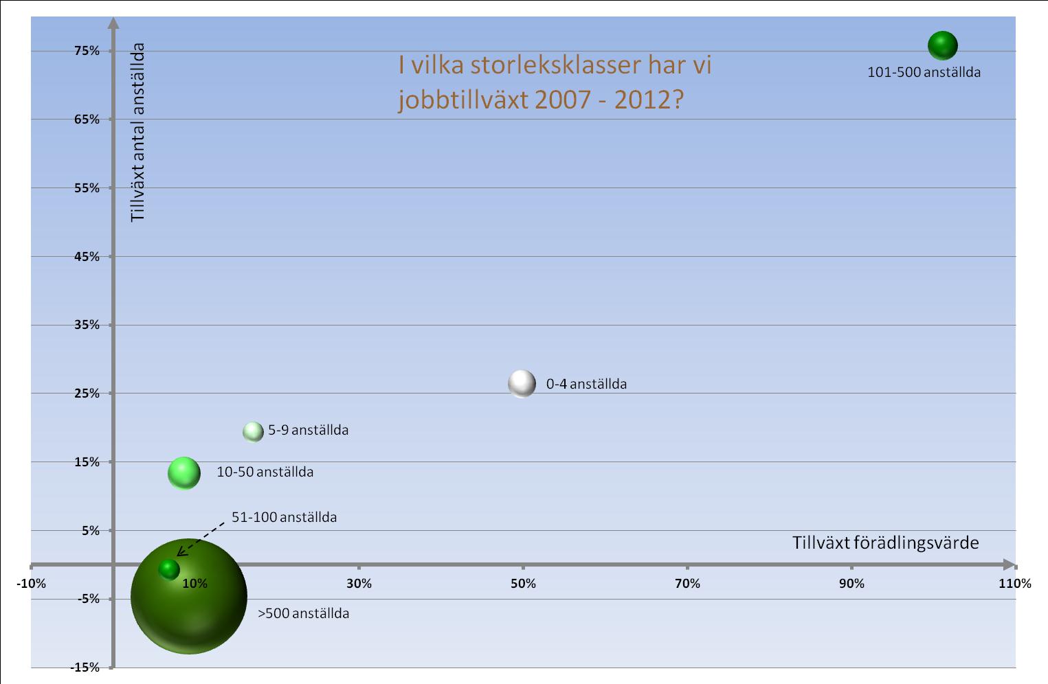 tillväxt i 101-500 anställda, en stor del av detta står