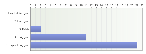7. Jag har haft en klar bild av vad som förväntades av mig under den här kursen. 8. Kursens innehåll var relevant i förhållande till kursens lärandemål.