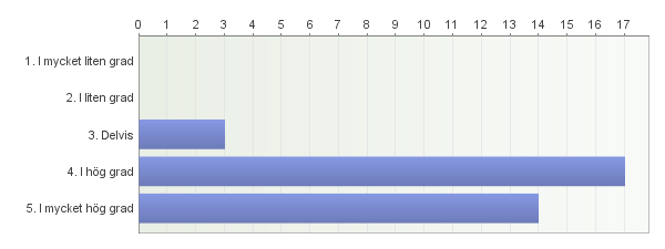 10. Examinationen var relevant i förhållanden till kursens lärandemål. 11.
