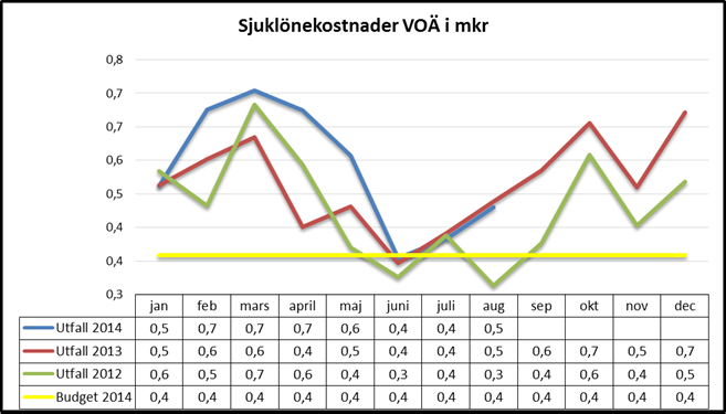 7 Övriga viktiga händelser 31(35) Bild 1. Personalkostnaderna för perioden är 5,2 procent högre jämfört med föregående år.