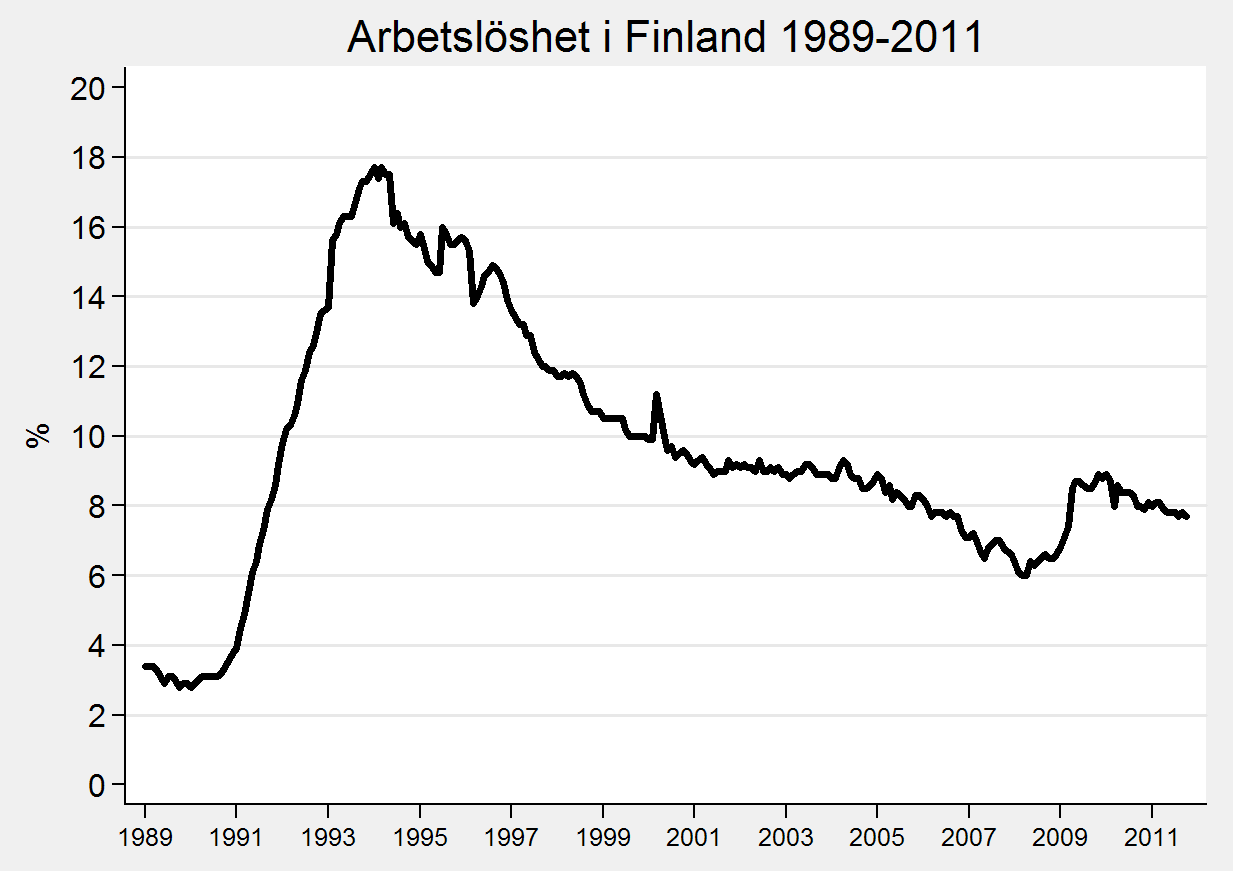 Säsongsvariation: Lägre arbetslöshet vid jul, högre på sommaren.