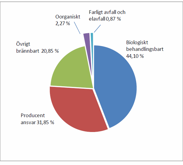 2.1.1 Insamlade mängder brännbart avfall Totalt samlades det in 3 155 ton hushållsavfall till förbränning (inklusive brännbart grovavfall) år 2011 i.