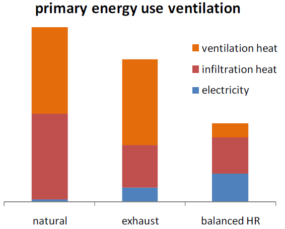 EU-direktiv Eco-Design Förespråkar från och tilluftsventilation med energiåtervinning Mekanisk ventilation är oumbärligt i nya energieffektiva