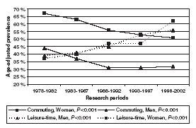 Förändring i aktivitetsmönster under 24 år Finland 1978-2002, årliga tvärsnittsundersökningar Finnish Adult Health