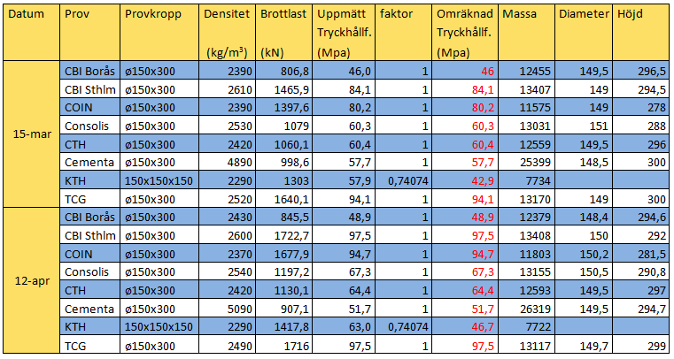 11.2 Bilaga 2. Resultat Tabell 13.