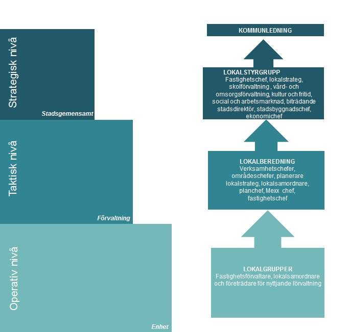 10(130) 1.3 Organisation Organisationen för kommunens lokalresursplanering omfattar funktionerna lokalstyrgrupp, lokalberedning och lokalgrupper.