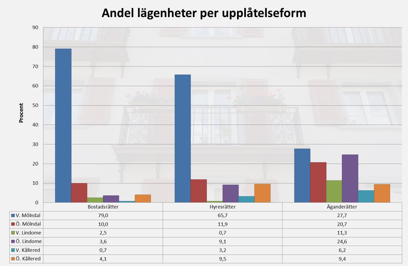 21(130) Diagram 7. Andel lägenheter i flerbostadshus per kommundel.