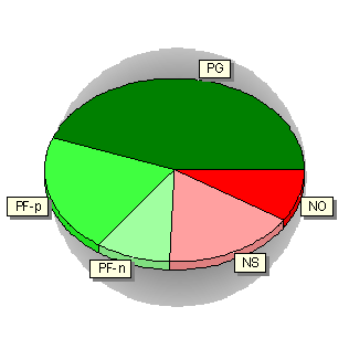 Skogens fördelning på målklasser Areal Virkesförråd Tillväxt Målklass ha % m³sk % m³sk % PG 1,9 44,2 127 22,8 90 47,2 PF - produktion 0,9 20,9 153 27,6 40 20,9 PF - naturvård 0,4 9,3 54 9,7 14 7,3 NS