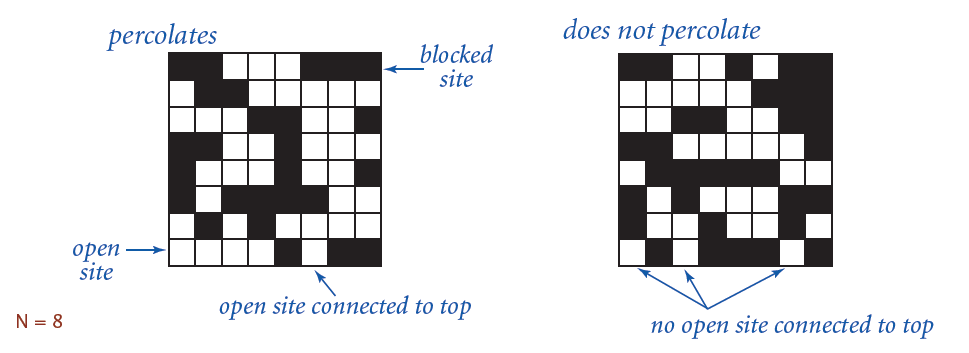 Perkolation En abstrakt modell av många fysiska system: - N x N grid av platser (sites).