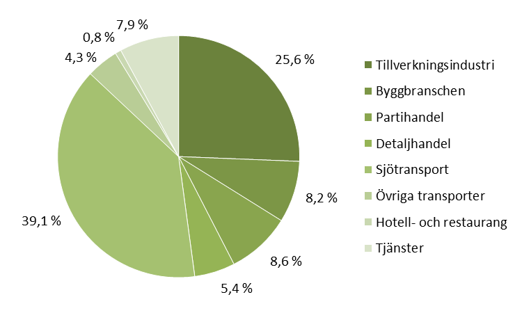 Figur 3: Branschernas andel av räkenskapsperiodens rörelseresultat år 2013 Tabell 2 nedan illustrerar utvecklingen för vissa utvalda poster ur balansräkningen för åren 2001-2013.