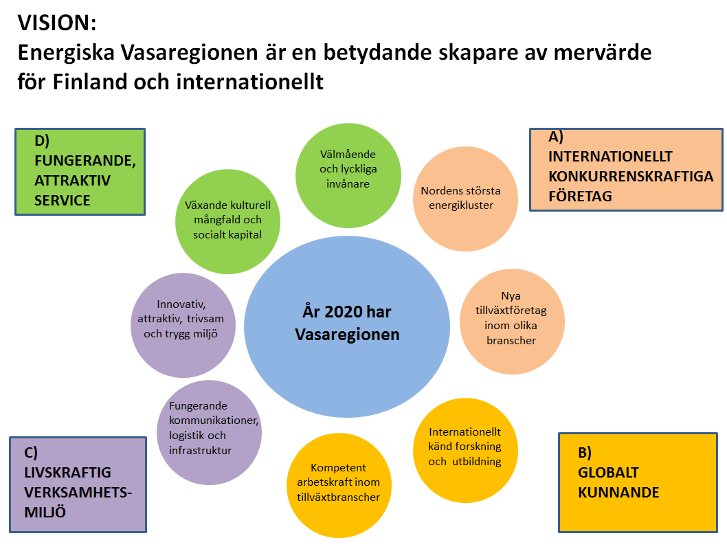 4 VISION OCH STRATEGISKA FOKUSOMRÅDEN Bild 28. Vasaregionens vision 2020.