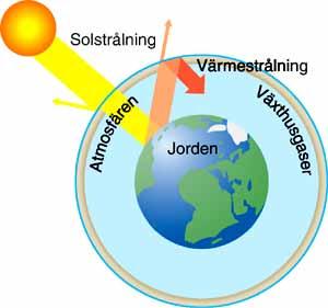 Organisk kemi Information Växthuseffekten:. I vår atmosfär (luften) finns det - 78% kvävgas - 21% syrgas - ca 0,03% koldioxid Positivt Den gas som är viktigast som växthusgas är koldioxiden.