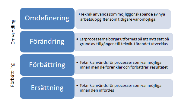 7 (16) SAMR-modellen SAMR-modellen visar hur lärande med modern teknik kan ske på olika sätt. Med rätt kompetens kan tekniken stödja och underlätta lärande på sätt som är omöjliga utan tekniken.