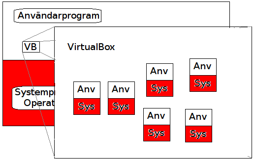 Det fantastiska med VirtualBox är att den är en emulator som gör det möjligt för oss att emulera (låtsas) köra flera datorer samtidigt med olika operativsystem Vi kan då se VB som ett rum fullt med