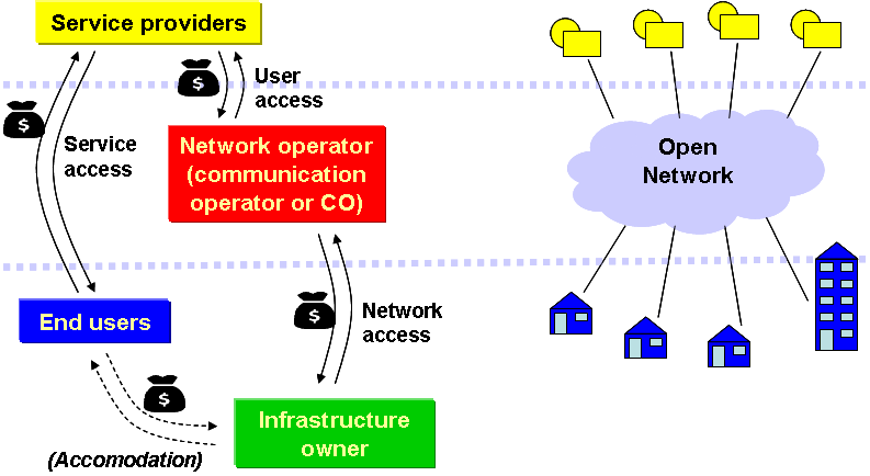 Affärsmodel för öppna nät