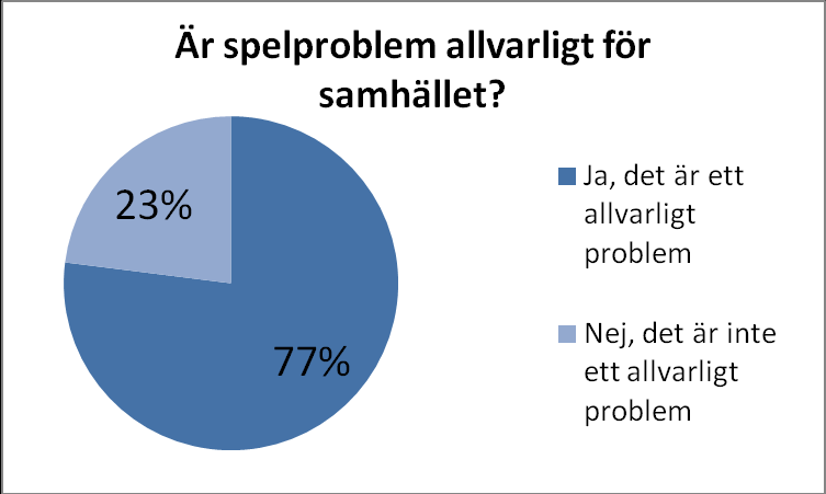 Ser du spelproblem som något allvarligt för enskilda individer och/eller samhället? I stort sett alla intervjupersoner (96 procent) anser att spelproblem är allvarligt för enskilda individer.