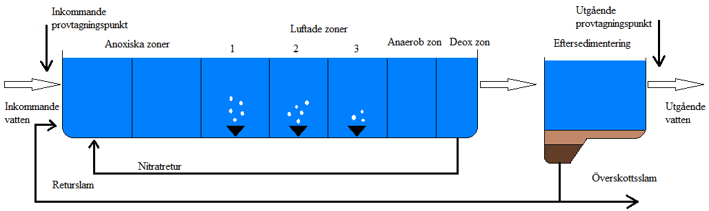 BB11 består av sju zoner. Under försökens gång var tre zoner oluftade (anaeroba), tre luftade och en zon deox (figur 4).