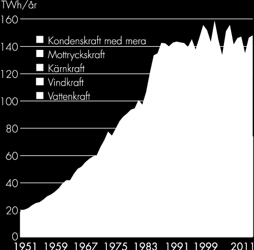 Total tillförsel av energi respektive el i Sverige