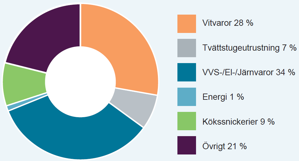 Omsättning 2