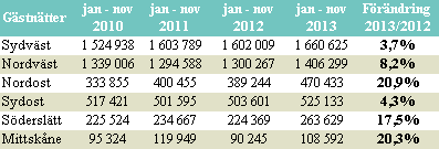 I figur 5 nedan visas gästnattsutvecklingen månad för månad sedan januari 2010 från Danmark, Tyskland, UK, Norge och USA i Skåne.