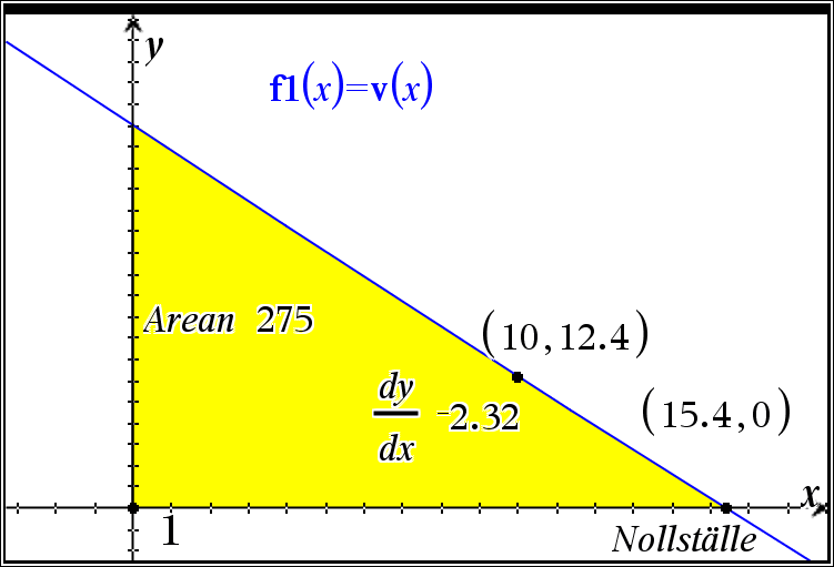 Derivatavärdet vid x=10 hittar man genom Verktyg, 6 Analysera graf, 6 dy/dx och skriv sedan 10 följt av Enter. Arean får man genom att integrera mellan 0 och t1.