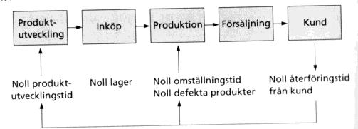 Säkerhetslager Kapitalrationalisering (Just In Time, JIT)