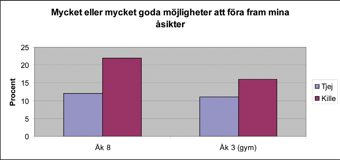 Diagram 1d Vad vill eleverna vara med och bestämma om? Liksom bland grundskoleelever är viljan att påverka större än möjligheten att få göra det även bland gymnasieelever.