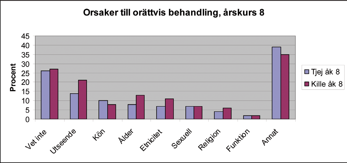 Det rör sig om närmare hälften och är något vanligare bland tjejer än bland killar.