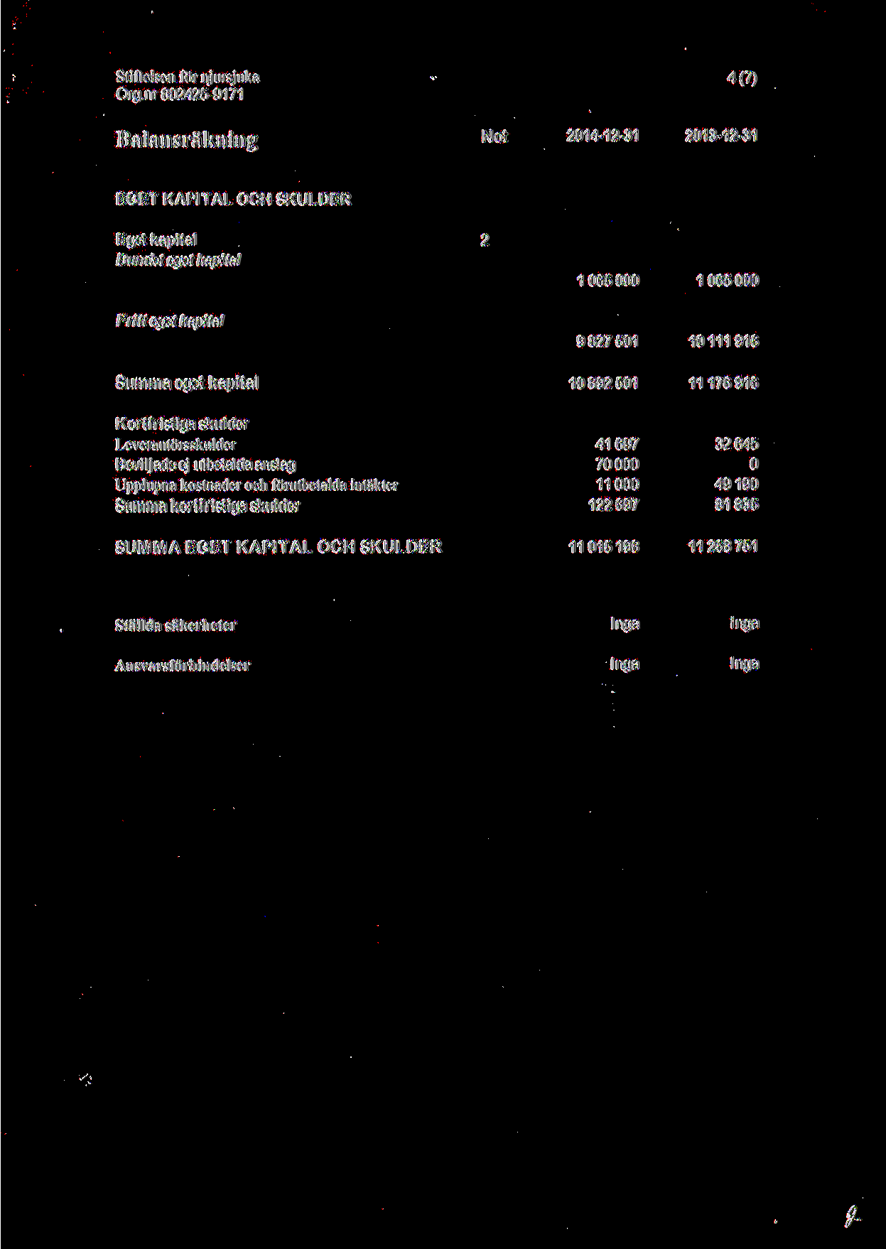 Balansrakning Not 2014-12-31 4(7) 2013-12-31 EGET KAPITAL OCH SKULDER Eget kapital Bundet eget kapital 1065000 1065000 Fritteget kapital Summa eget kapital Kortfristiga skulder Leverantorsskulder