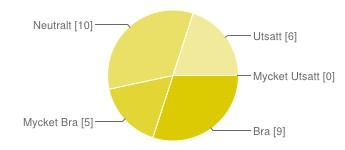 Sammanfattning av enkätundersökning gjord 16 okt 22 dec 2013 Bakgrundsfaktorer Kön Man 22 73 % Kvinna 8 27 % Ålder Under 25 4 13 % 25-40 år 9 30 % 41 år och uppåt 17 57 % 1.