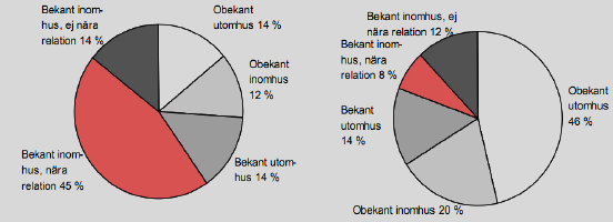 Statistik över anmälda brott Misshandel mot kvinna Misshandel mot man Antal