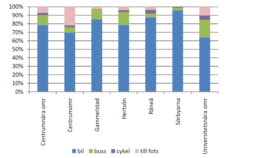 Förutsättningar Bilanvändning Luleå kommuns resvaneundersökning från hösten 2010 visar att andelen bilresor totalt har minskat från 64 % av alla resor år 2005 till 61 % år 2010.
