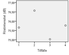 Figur 3. 95% konfidensintervall för röstintensitet under långtidsregistreringar i hemmet (n=8). Under dag 2 och 4 var taktil återkoppling aktiverad. Figur 4.