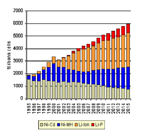 Figur 1. Figuren visar antalet miljoner tillverkade celler i världen av olika batterityper från 1995 och beräknade nivåer till 2015.