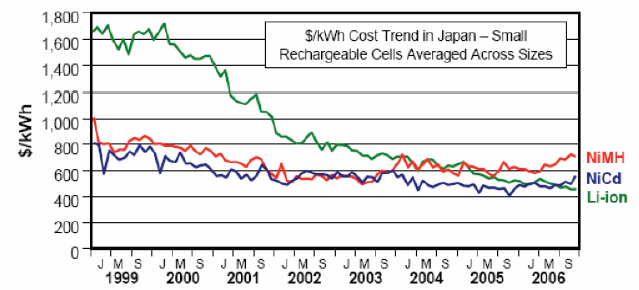 Figur 2 visar prisutvecklingen för batterier i Japan angett som $/kwh åren 1999 2006.