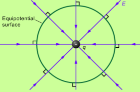 3.3 Elektrisk potential, V Den elektriska potentialen i en punkt definieras som förhållandet mellan den potentiella energin hos en laddning i samma punkt och storleken på laddningen.