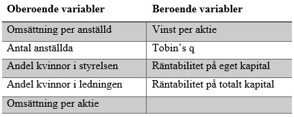 Diagram 2 Diagrammet ovan visar jämställdhetssituationen i företagens ledningsgrupper 2010-2013. 5.