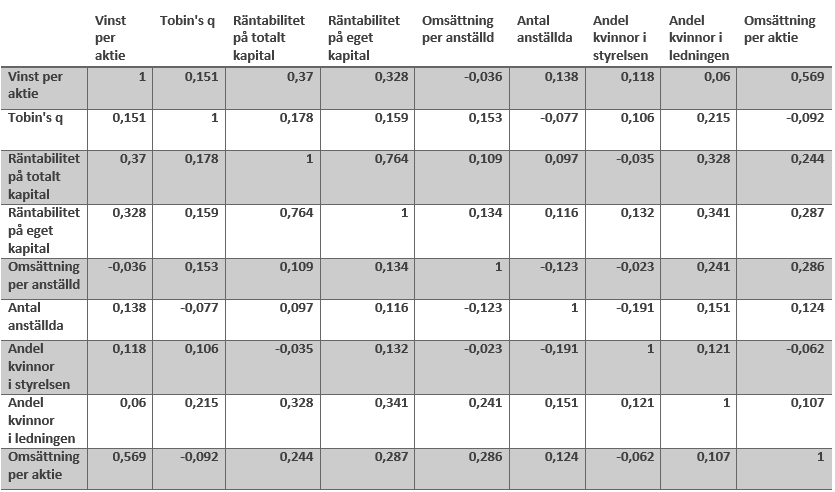 5.3 Regressionsanalys Författarna inleder regressionsanalysen med en korrelationstabell där korrelationerna mellan de olika variablerna presenteras.