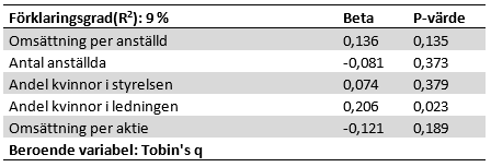 5.3.2 Tobin s q Tabell 5 Den här tabellen visar resultatet från regressionen där Tobin s q har använts som beroende variabel.