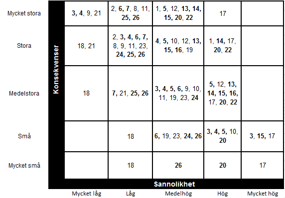 Figur 5. Riskmatris över de 26 utvalda typhändelserna. Typhändelser med Stora och Mycket stora konsekvenser gick vidare i första urvalet. Ingen typhändelse kunde strykas i detta steg.