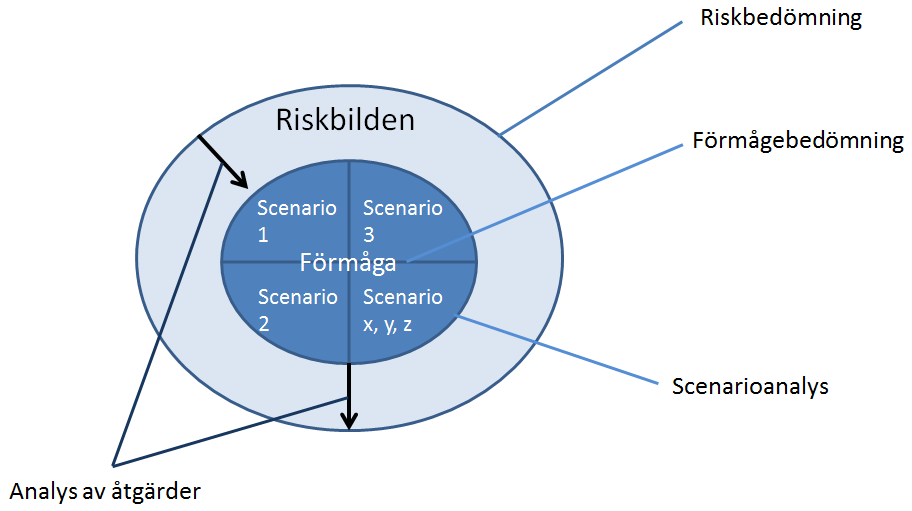 Figur 8. En illustration av riskbilden, med dess ingående bedömningar. I Figur 8 representerar den yttre ringen den aktuella riskbilden medan den inre ringen representerar vilken förmåga man har.
