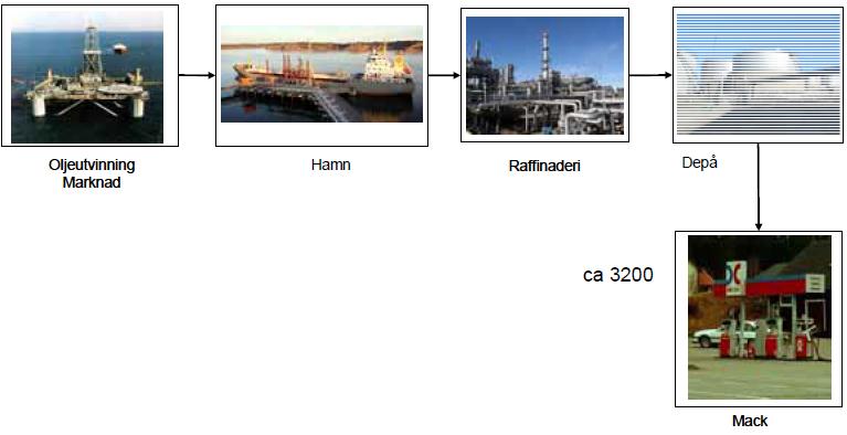 oljedepåer. Åkerierna i Sverige har i regel inga, eller mycket små, reserver av drivmedel (24-48 timmar). 60 Figur 9. Översikt över den oljebaserade drivmedelsförsörjingen.