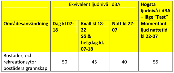 STADSBYGGNAD / BULLERRIKTVÄRDEN Riktvärden för industribuller Tabell 1.